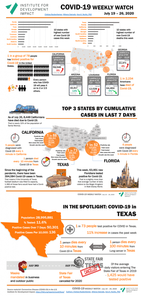 Covid-19 weekly watch - infographic July 26