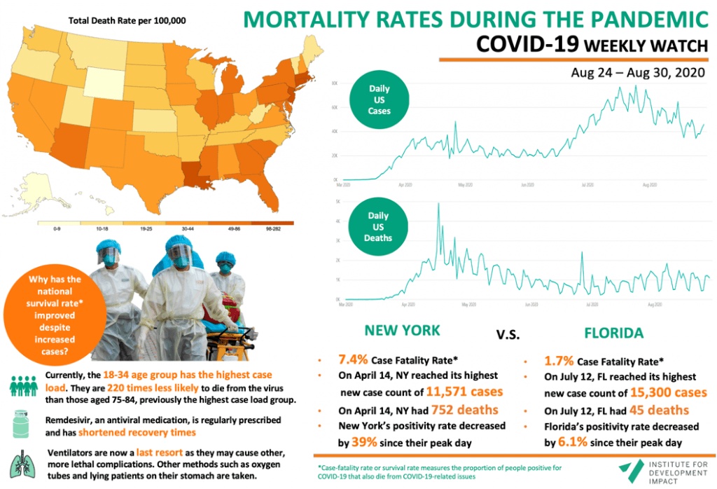 COVID-19 Weekly Watch - August 31 I4DI focus on COVID-19 casualties and New York