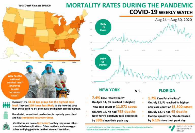 COVID-19 Weekly Watch - August 31 I4DI focus on COVID-19 casualties and New York