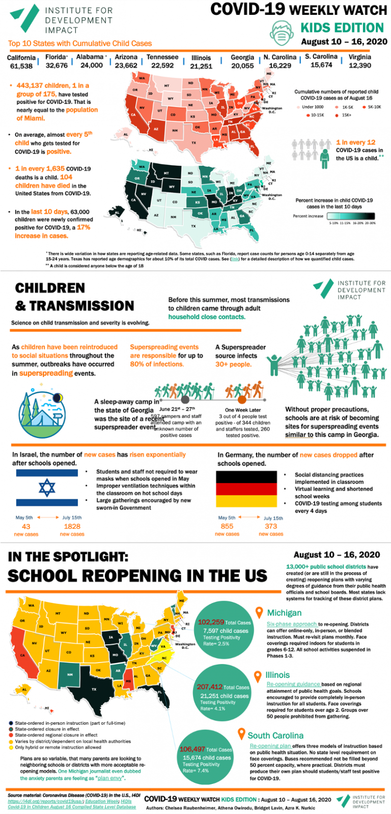 Covid-19 weekly watch - Covid in Children in the United States, Kids edition