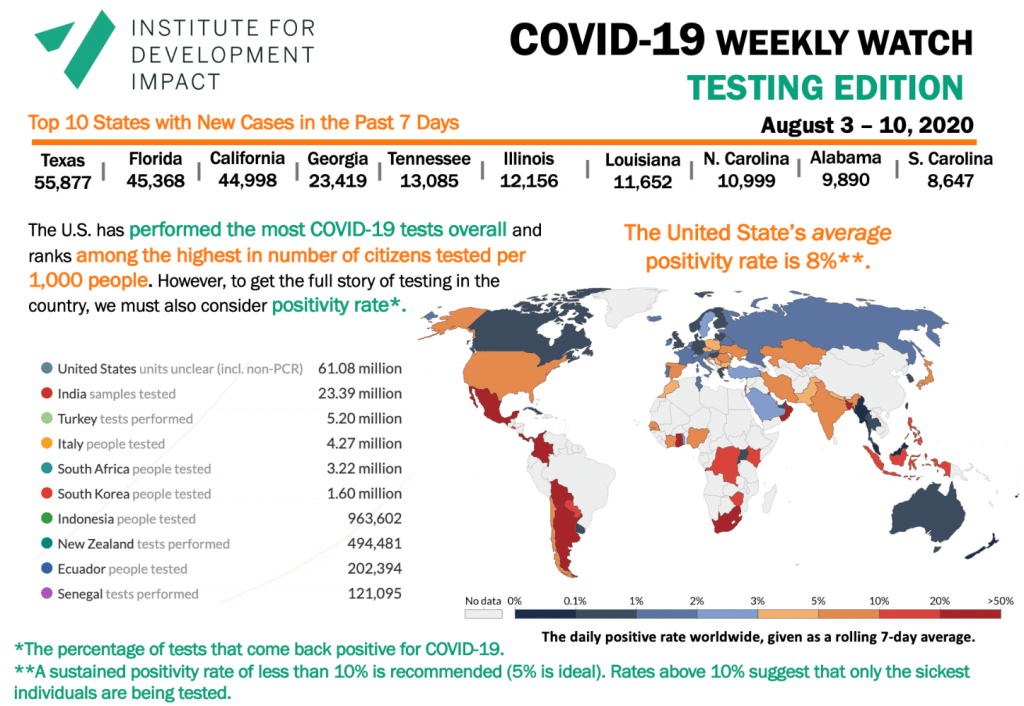 Covid-19 weekly watch - Testing infographic August 10