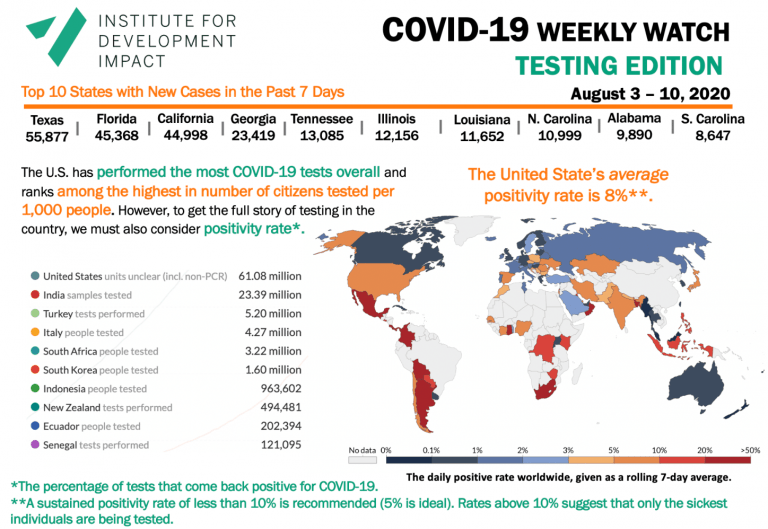 Covid-19 weekly watch - Testing infographic August 10