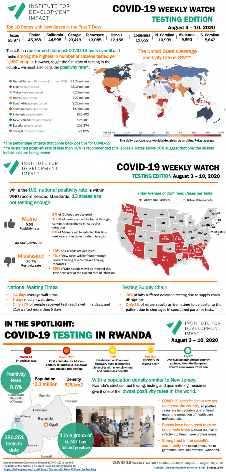 Covid-19 weekly watch - Testing infographic August 10