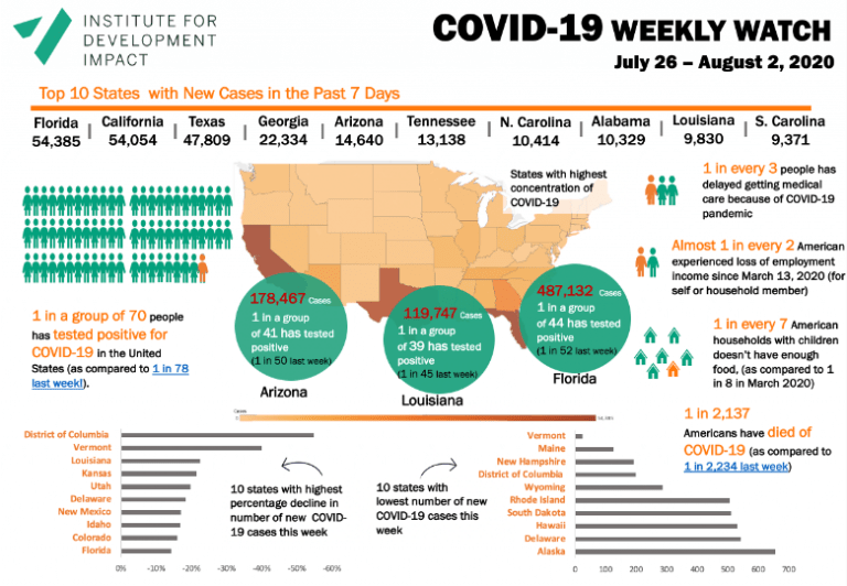 Covid-19 weekly watch - infographic August 3
