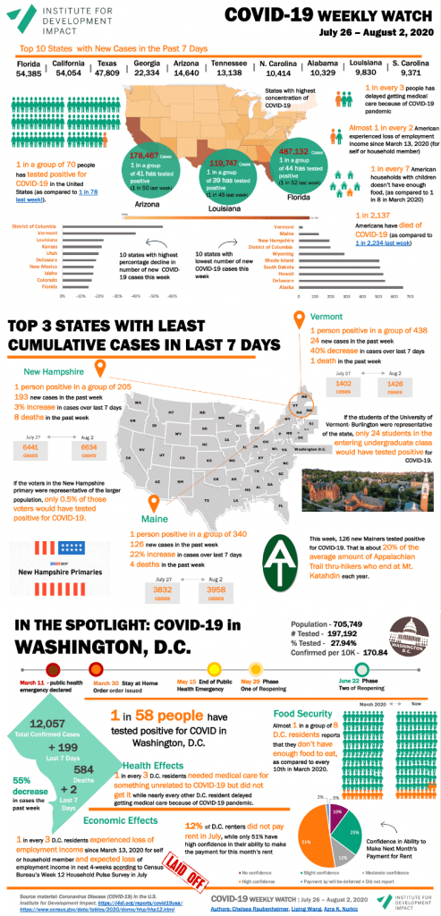 Covid-19 weekly watch - infographic August 3