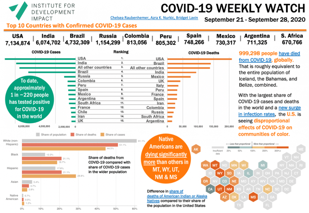Covid-19 weekly watch September 21-28
