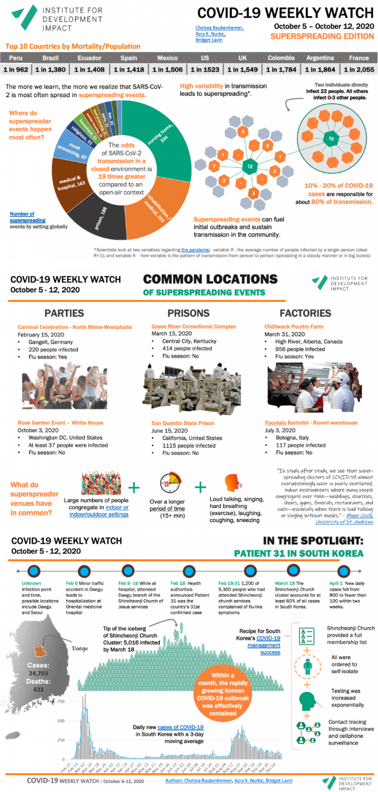 Covid -19 Weekly Watch - Superspreading edition October 5-12