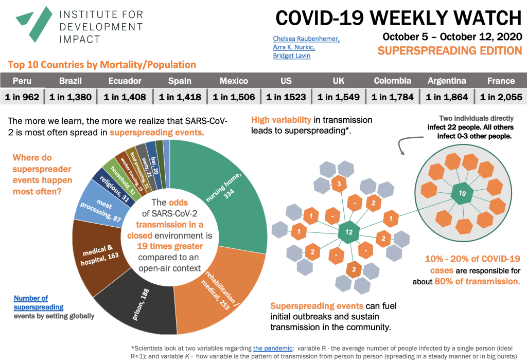 Covid -19 Weekly Watch - Superspreading edition October 5-12
