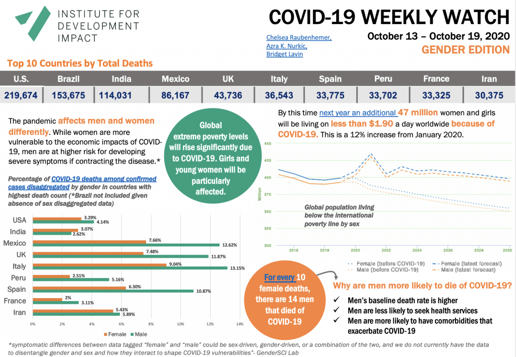 Covid -19 Weekly Watch - GENDER edition October 12-19