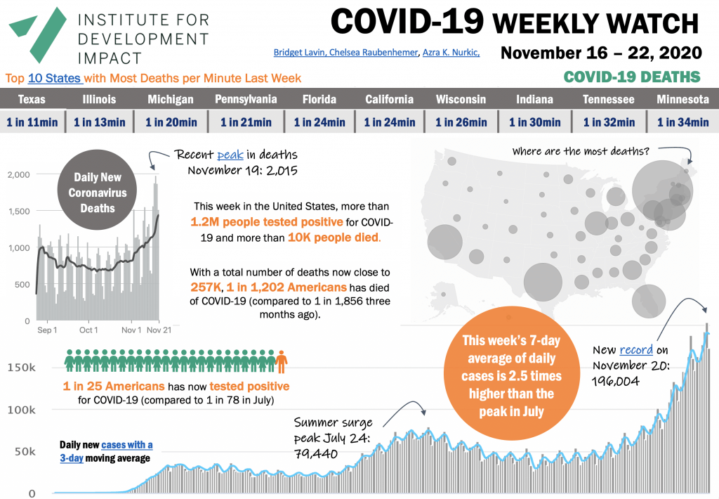 I4DI Covid-19 weekly watch November 22