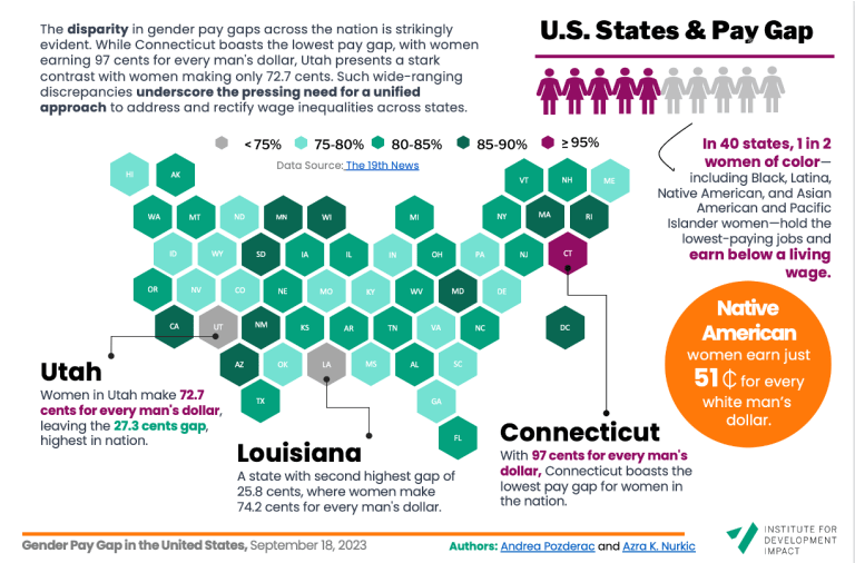 Gender Pay Gap in the United States 2023