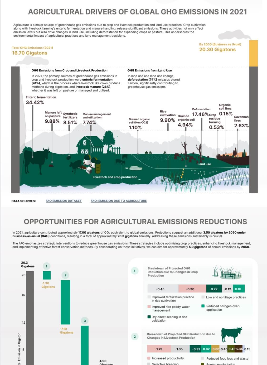 Contribution of Agriculture to Greenhouse Gas Emissions | Institute for ...
