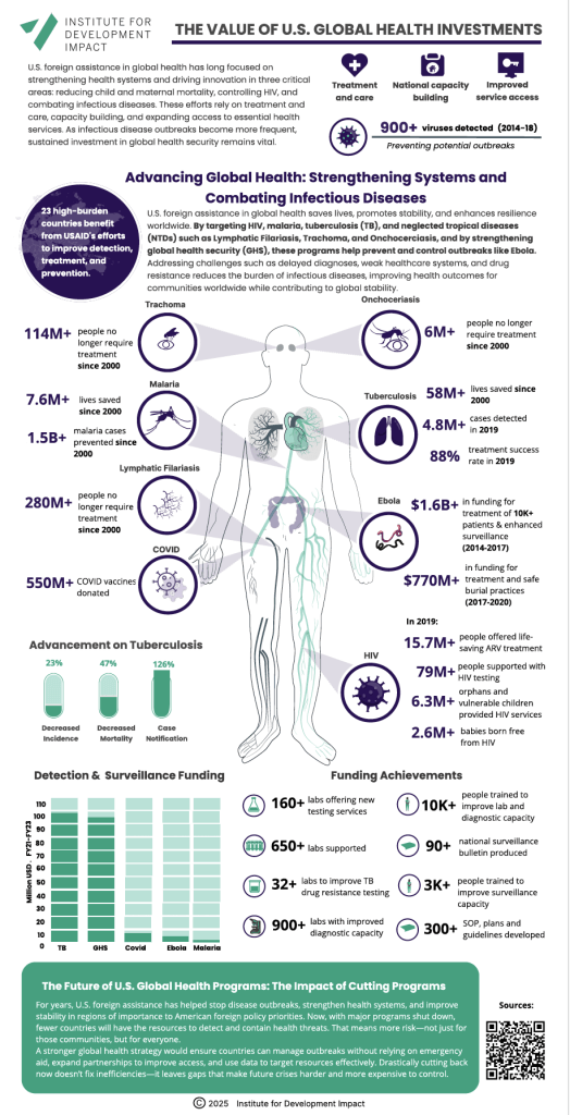 Value of Global Health Investments